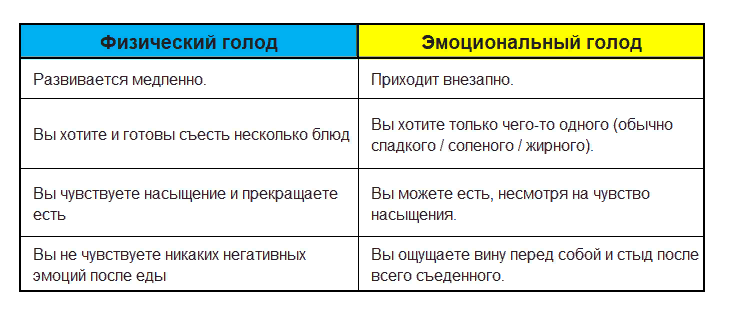 Признаки физического голода. Как отличить эмоциональный голод от физического. как распознать физический голод от эмоционального. физический и психологический голод. как отличить физиологический голод от эмоционального.