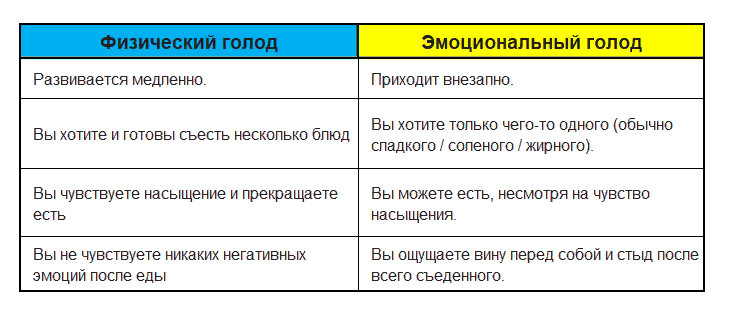 Как отличить голод