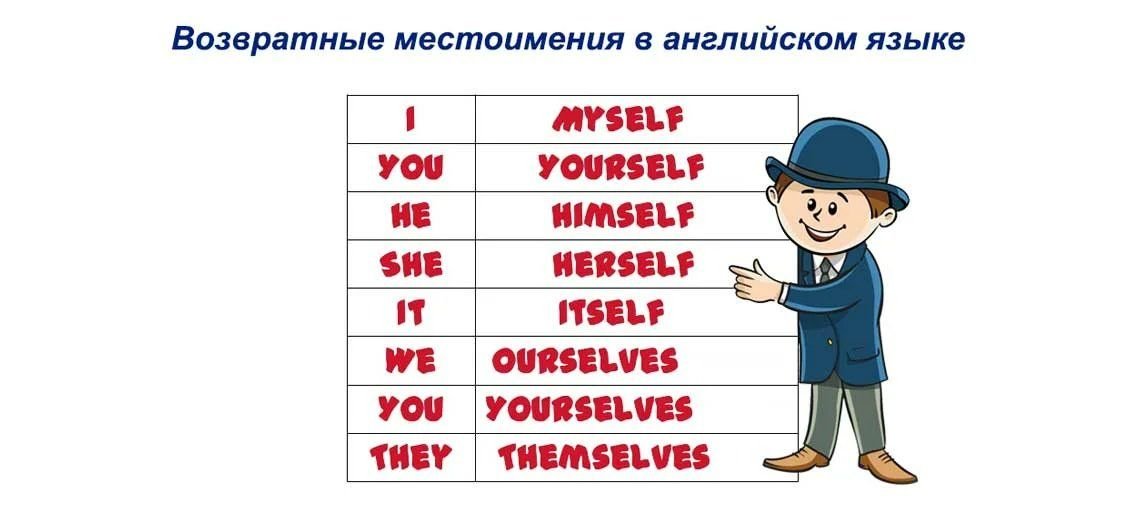 Myself herself ourselves himself themselves. Возвратные местоимения в английском языке. Возвратные местоимения 7 класс английский. Возратныеместоимения в английском. Возвратные местоимения АН.