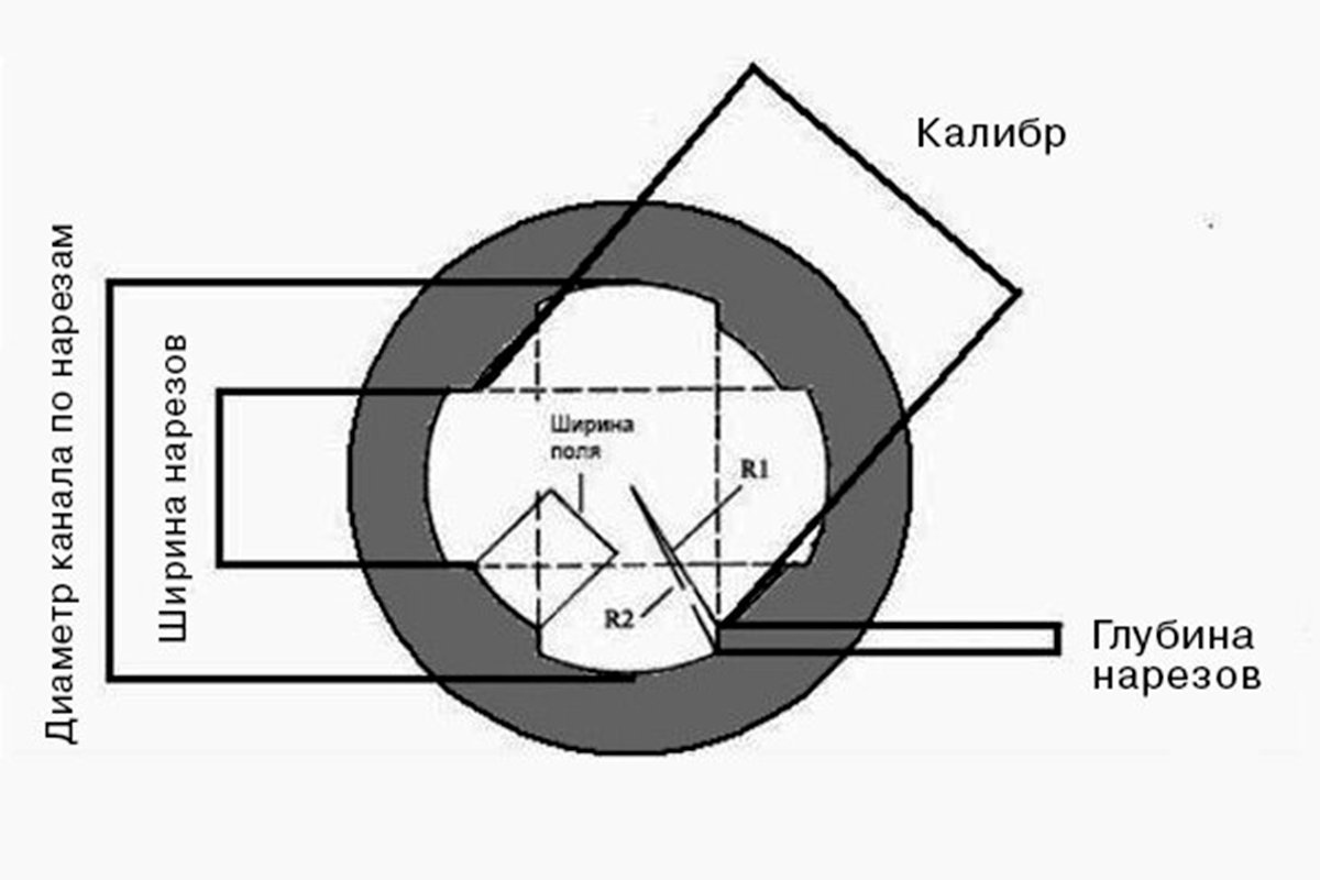 Диаметр ствола. Калибр охотничьего ружья 12 16 20 и т.д обозначается по. Калибры охотничьих ружей. Пересечение осей стволов гладкоствольного оружия. Как заверяется Калибр охотничьего оружия.