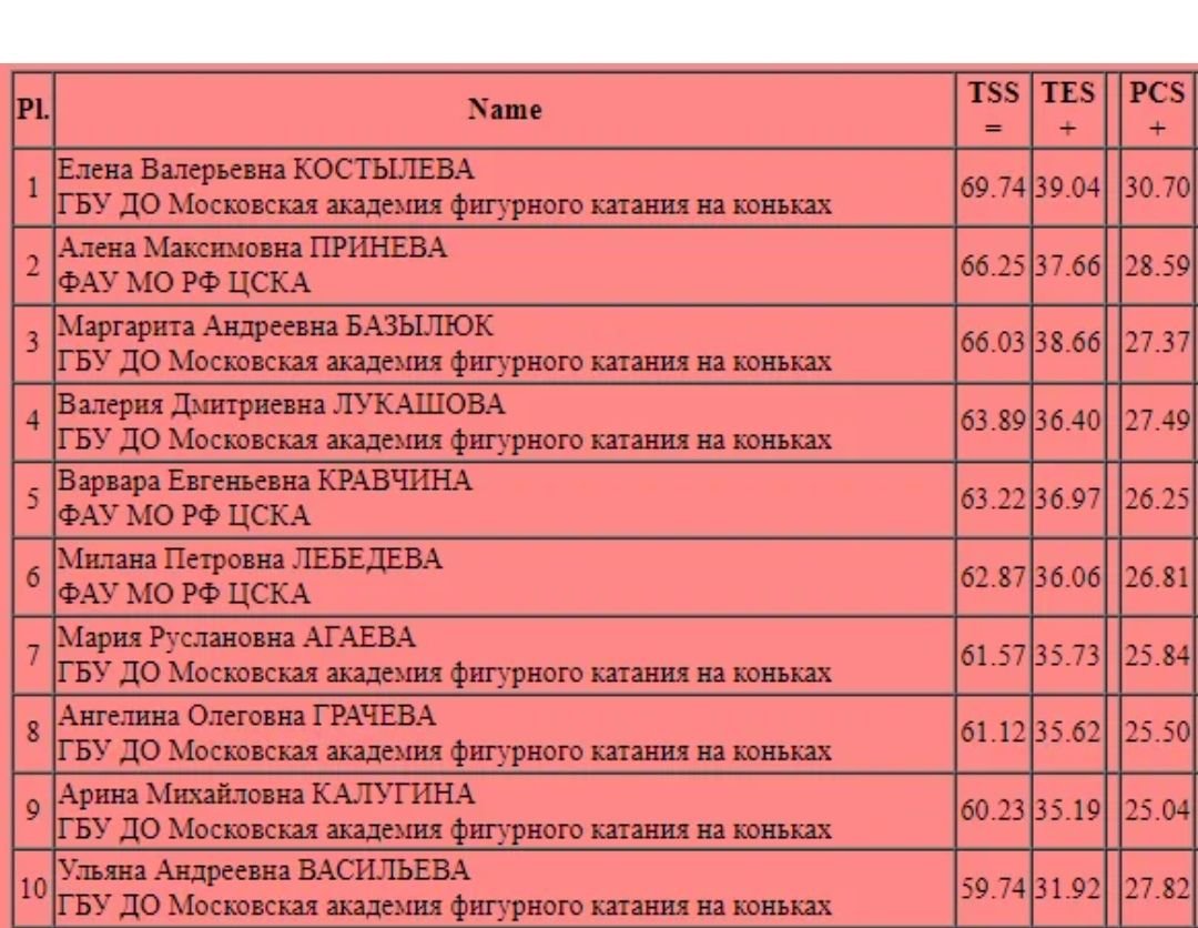 Йогурт базылюк костылева. Итоговая таблица Гран при по фигурному катанию 2022.