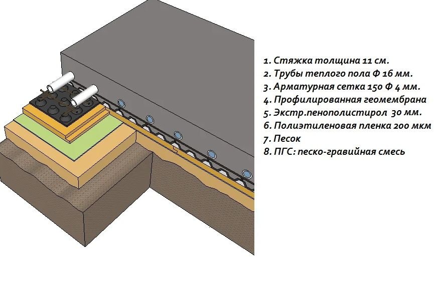 Пгс для стяжки теплого пола