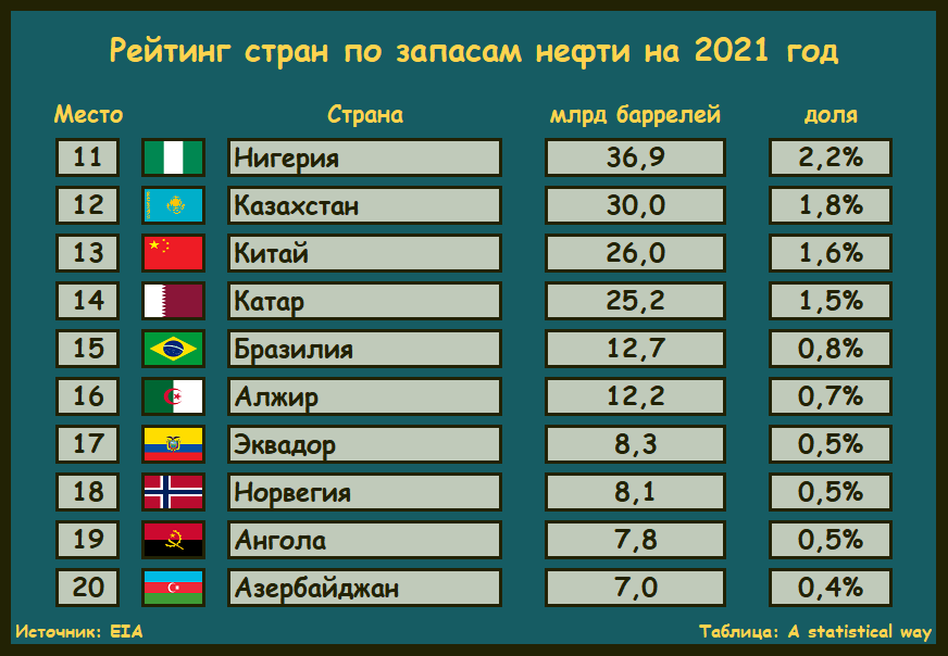 Запасы нефти в саудовской аравии