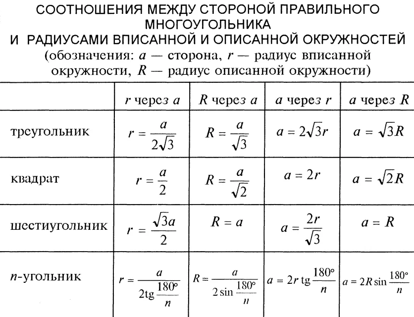 А также соотношение. Формулы радиуса вписанной и описанной окружности. Таблица радиусов вписанных и описанных окружностей. Радиус вписанной окружности через радиус описанной. Площади через радиусы вписанной и описанной окружности.