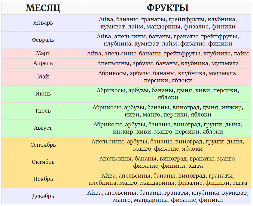 Египет по месяцам. Фрукты в Египте по месяцам. Сезон фруктов в Египте. Фрукты Египта по месяцам таблица. Сезон фруктов в Египте по месяцам.