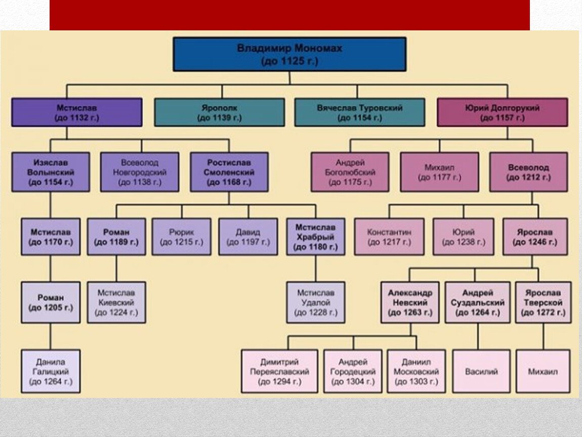Родословная потомков владимира мономаха. Родословное древо владимира мономаха. 1113 устав владимира мономаха. Как звали сына владимира мономаха. Краткое правление владимира мономаха.