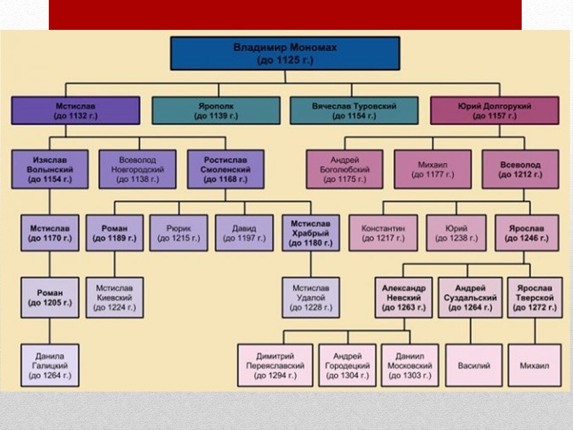 Дети владимира мономаха. Родословной дерево потомков Владимира Мономаха. Родословной Древо потомок Владимира мономахома. Родословная Владимира Мономаха дерево. Родословная дерево князей потомков Владимира Мономаха.