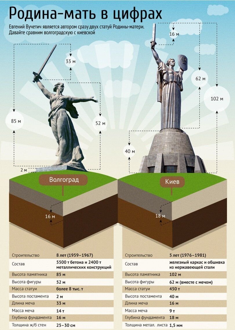 Сравнение памятник. Статуя Родина-мать в Волгограде высота. Статуя в Волгограде Родина мать зовет высота. Длина меча у статуи Родина мать в Волгограде. Высота статуи Родина мать в Киеве.