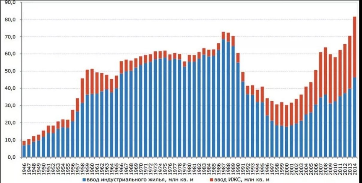 Статистика застройка. Темпы строительства жилья в СССР.