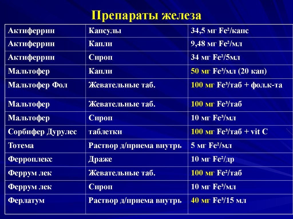 Препараты железы. Препараты железа при анемии названия в таблетках. Препараты железа в таблетках при анемии лучшие. Лучшие железосодержащие препараты при анемии. Препараты железа пер ОС.