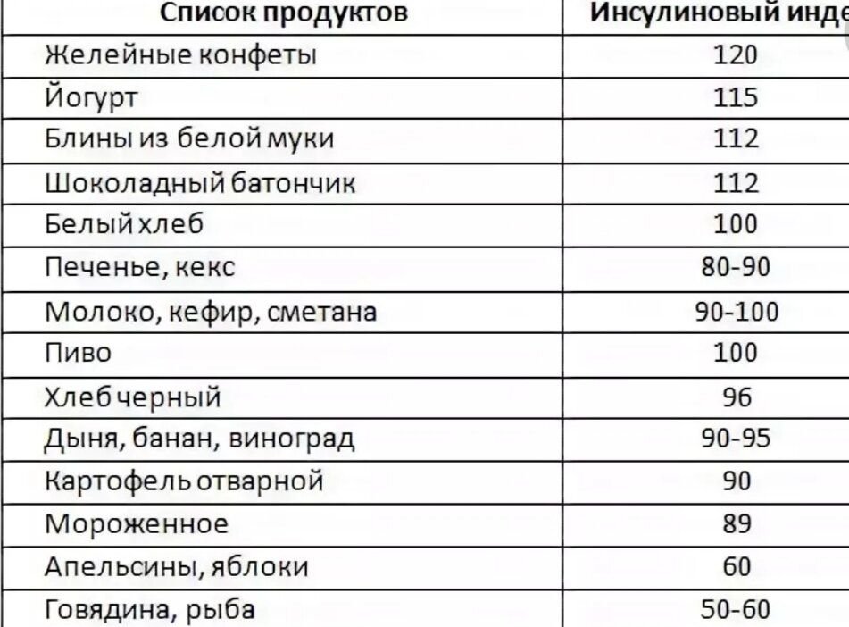 Индекс муки. Таблица инсулинемического индекса продуктов. Продукты с высоким инсулиновым индексом таблица. Инсулиновый отклик продуктов питания полная таблица. Высокий инсулиновый индекс продуктов таблица.