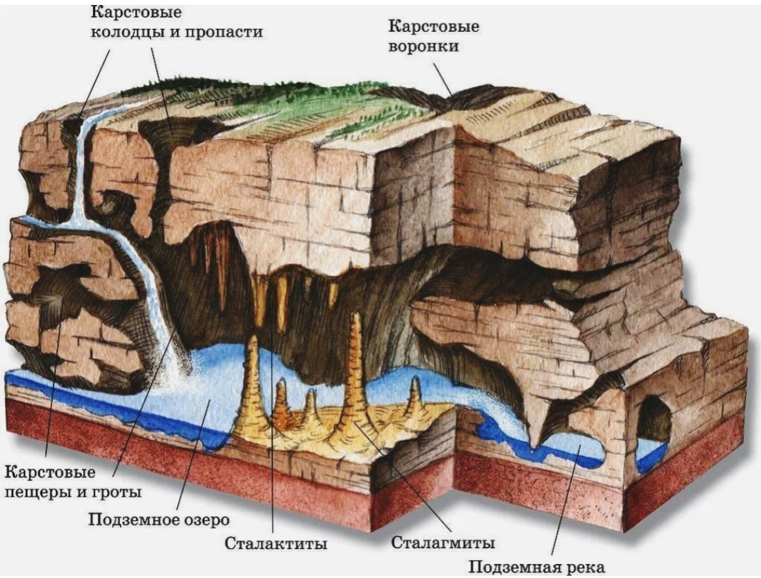 Состоит из остатков. Карст формы рельефа. Подземные карстовые формы рельефа. Карст это в геологии. Схема образования карстовых пещер.