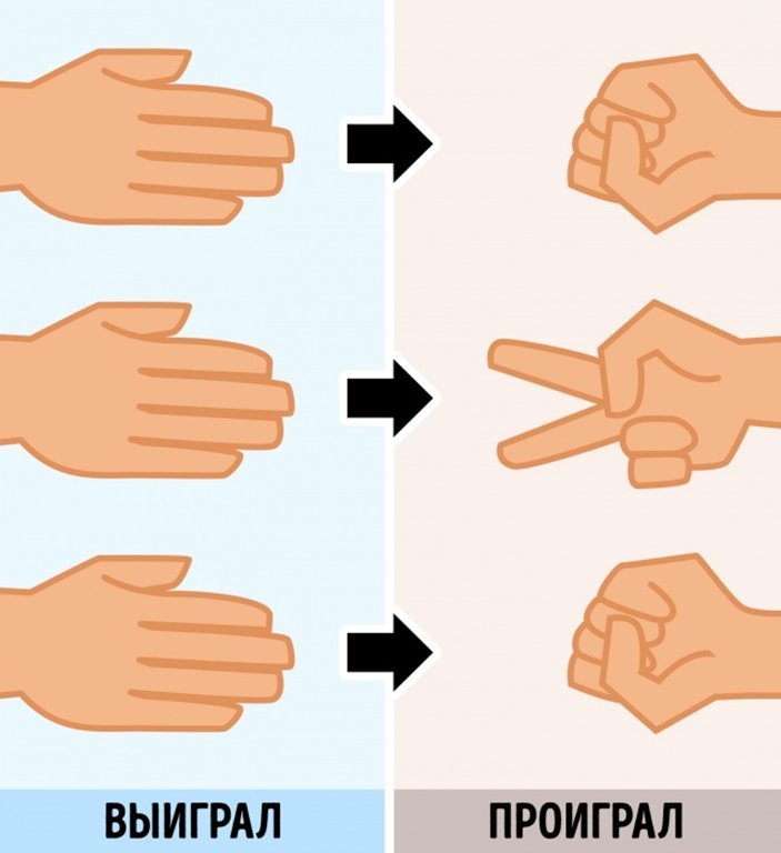 Как всегда выигрывать в камень ножницы бумага схема