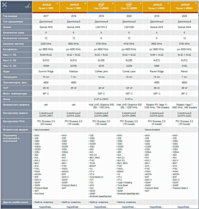 Райзен 5 5600 характеристики. Ryzen 5 4600.