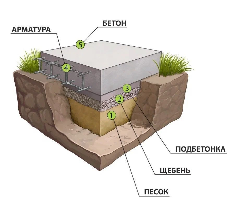 Какой фундамент можно использовать. Типы ленточных фундаментов. Какой фундамент можно использовать. Типы фундамента ленточный столбчатый. Ленточный монолитный заглубленный фундамент.