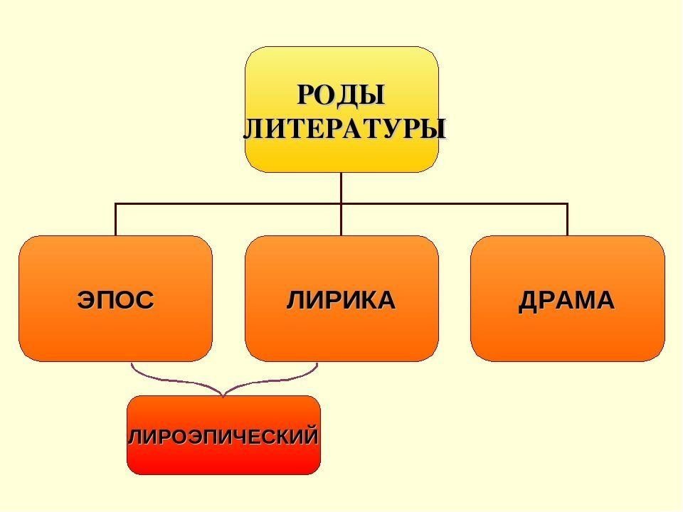 Схема родов и жанров литературы