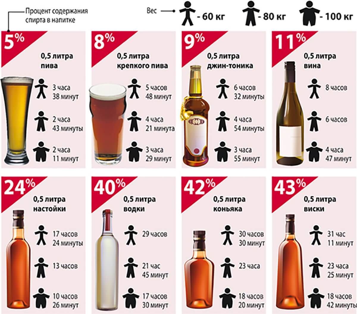 Сколько выводится пиво из крови. Алкоголь выветривается из организма таблица.