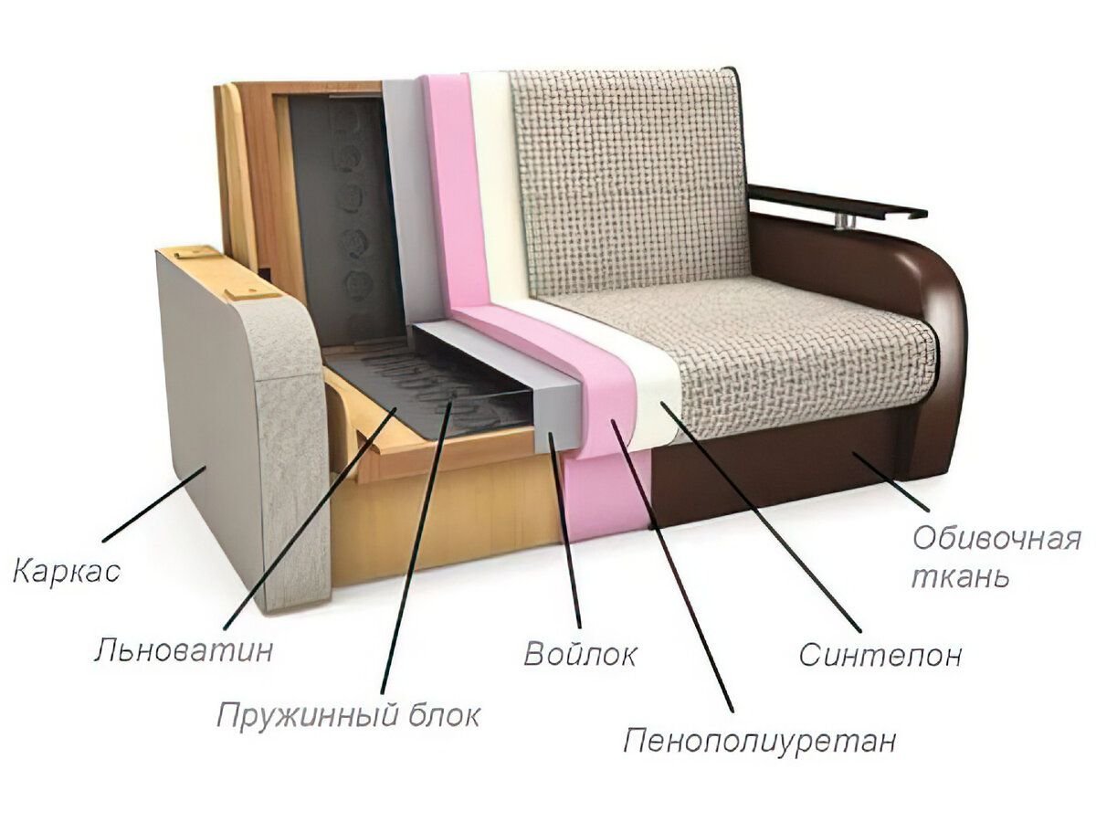 Наполнение ппу в диване что. Наполнитель дивана ППУ И пружинный блок. Материал каркаса дивана. Диван элементы конструкции. Диван с наполнителем из пенополиуретана.