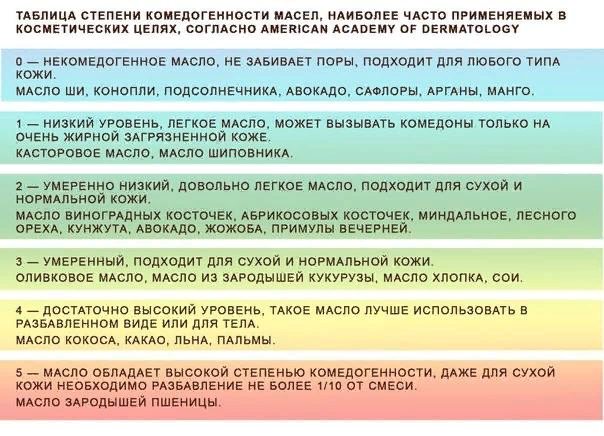 Комедогенные компоненты. Комедогенность масел. Некомедогенное масло. Степень комедогенности масел. Комедогенность масел для лица таблица.