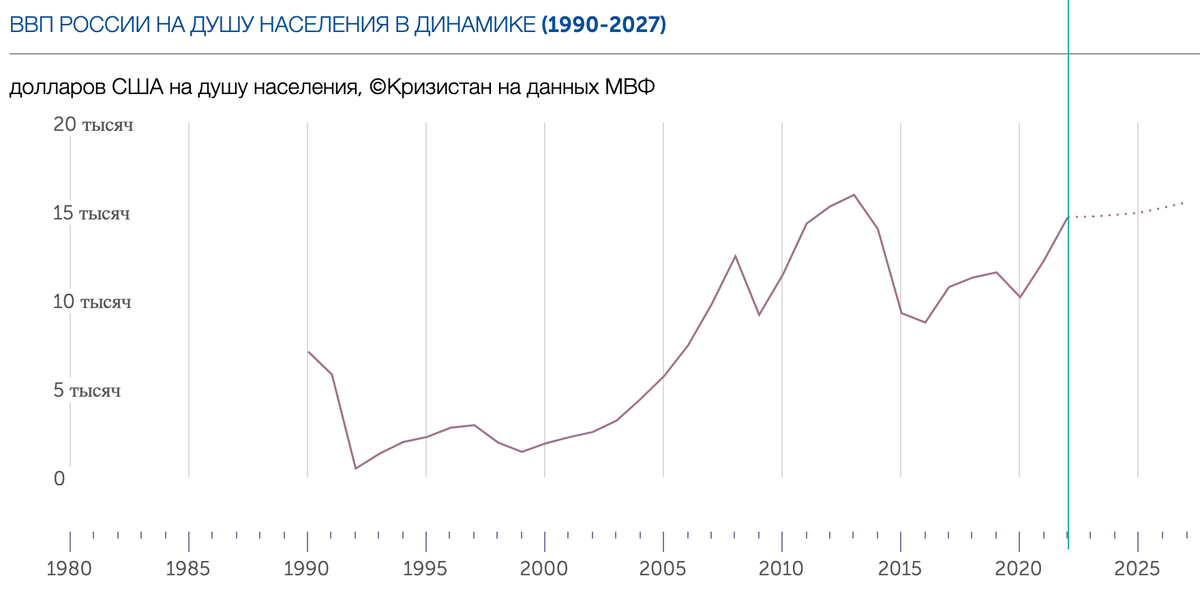 Ввп лучший. ВВП России с 1990. ВВП на душу населения. Импорт России в динамике с 1990