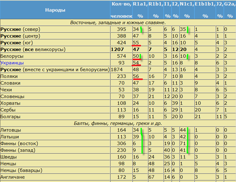 Гаплогруппы россии карта