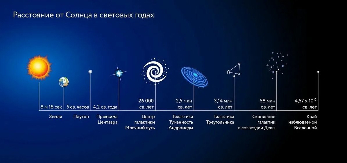 Дальше 10. Расстояние в космосе. Световой год. Световых лет до солнца. Планеты в световых годах от солнца.