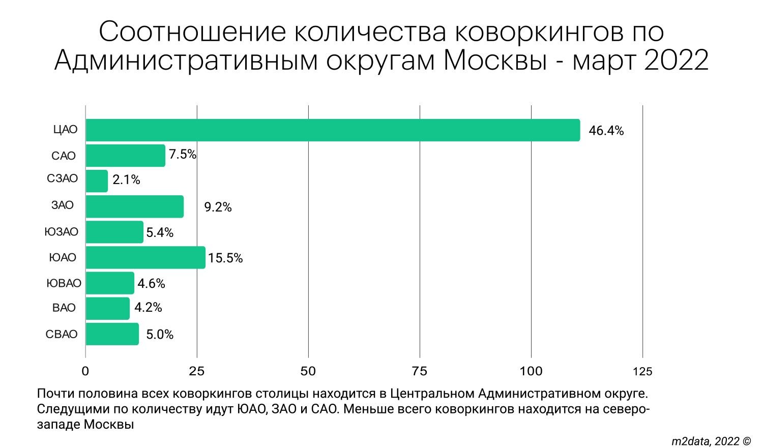 Коронавирус в москве ситуация на сегодня. Анализ рынка коворкингов. Заполняемость коворкингов Москвы в 2022.