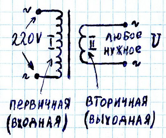 Схематическое изображение сетевого трансформатора с железным сердечником