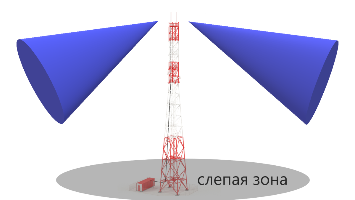 Излучение антенн. Угол излучения антенны сотовой вышки 5g. Распространение сигнала сотовой вышки. Распространение сигнала от вышки сотовой связи. Диаграмма направленности антенны вышки сотовой связи.