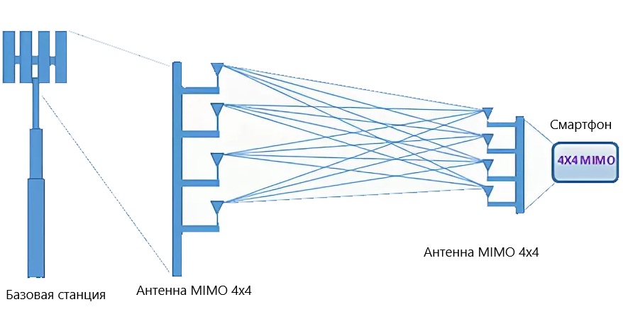 Схема работы mimo