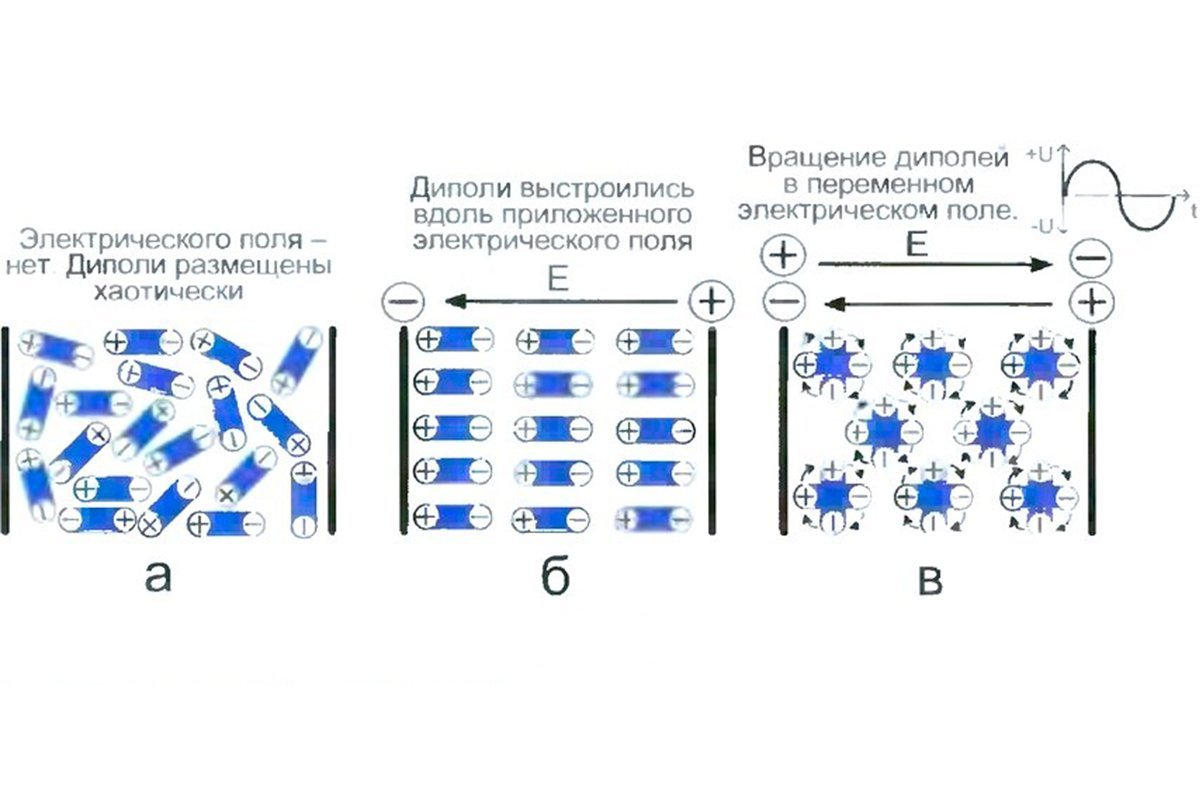 Принцип свч. Принцип работы СВЧ печи. Принцип работы СВЧ печей. Принцип работы СВЧ печки. Как работает микроволновая печь принцип работы.