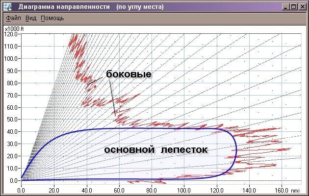 Угол места диаграммы направленности антенны