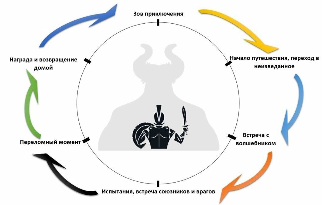 Мономиф кэмпбелла схема