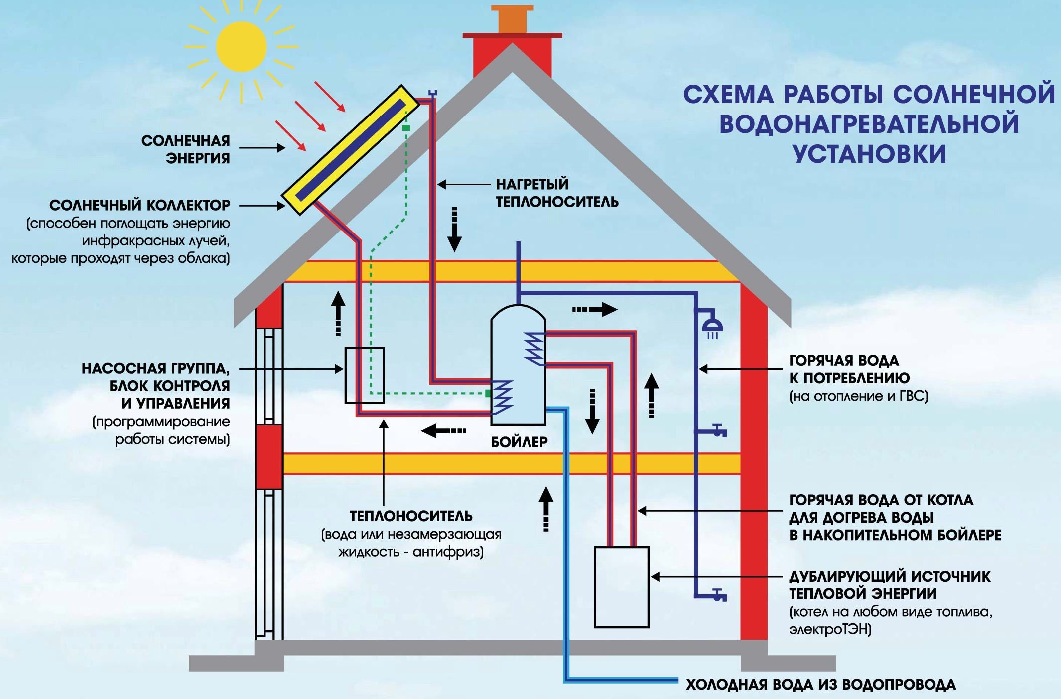 Солнечный коллектор - это один из способов реализации солнечного отопления