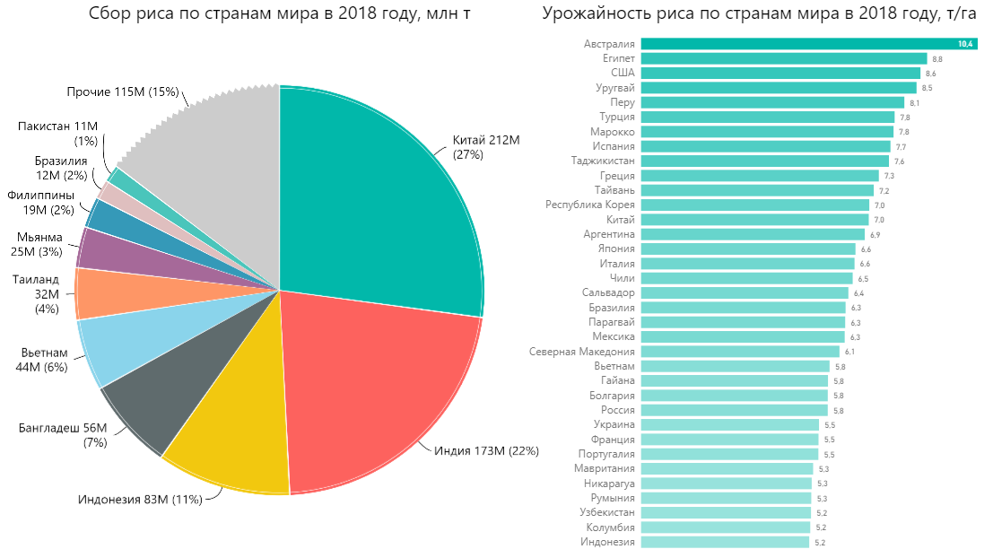 Урожайность азии