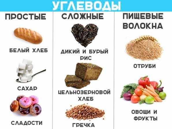 Рис простой углевод. Простые и сложные углеводы. Углеводы продукты. Углеводы простыетсложные. Белый рис это сложный углевод.