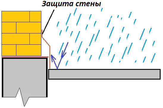 Выступ цоколя от стены