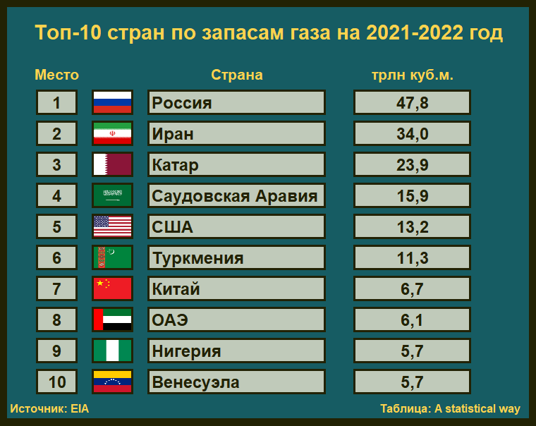 Россия по запасам газа в мире