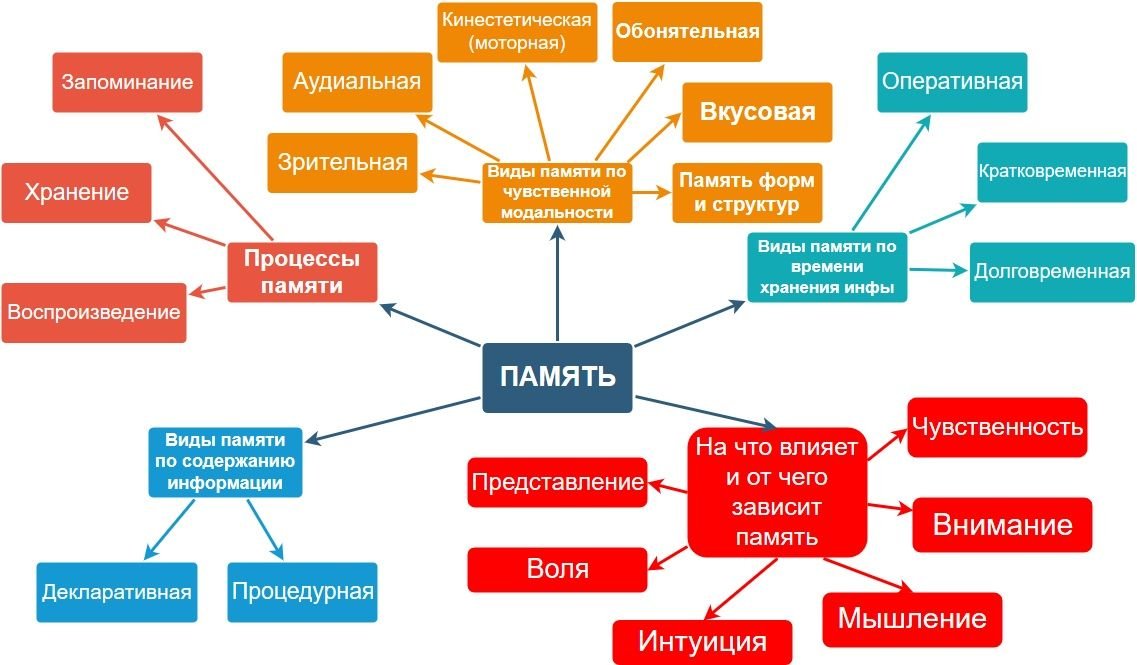 Как выучить схемы