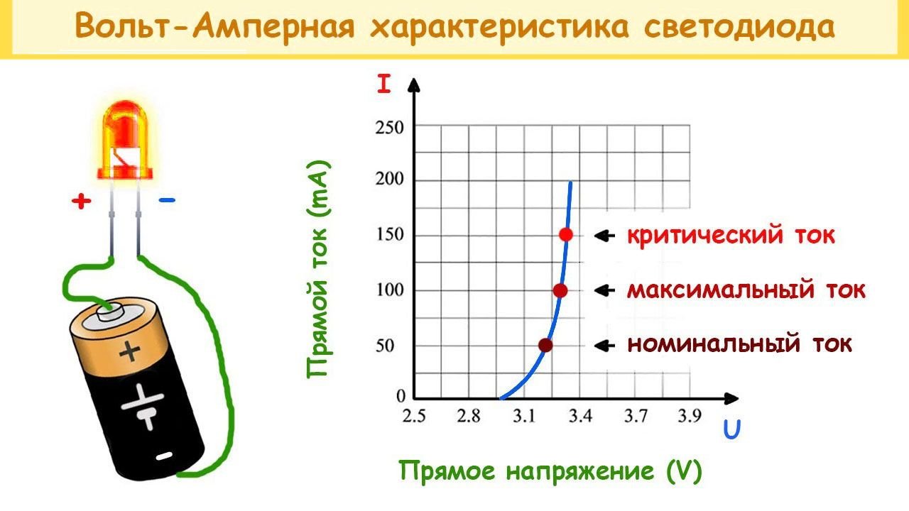 Где используется вольт. Вольтамперная характеристика красного светодиода