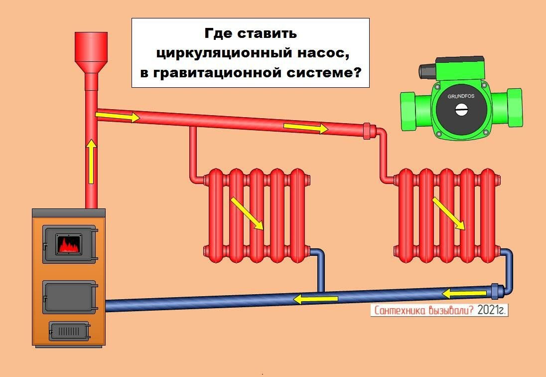 Как ставить циркуляционный насос. Система отопления без циркуляционного насоса схема. Насос циркуляционный для отопления схема. Циркуляция теплоносителя без циркуляционного насоса. Отопление самотёком без циркуляционного насоса схема.