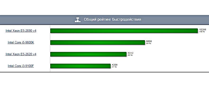 Обзор процессоров Intel Xeon и Core i