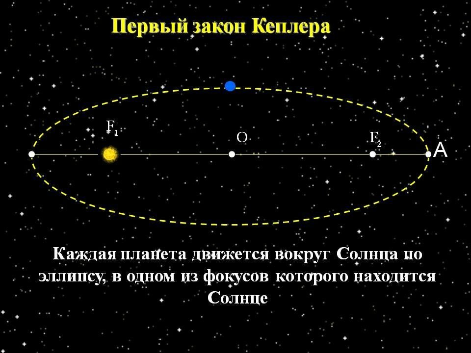 2 закон кеплера рисунок