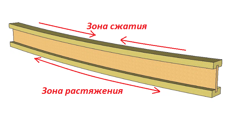 Двутавр в бетоне как правильно