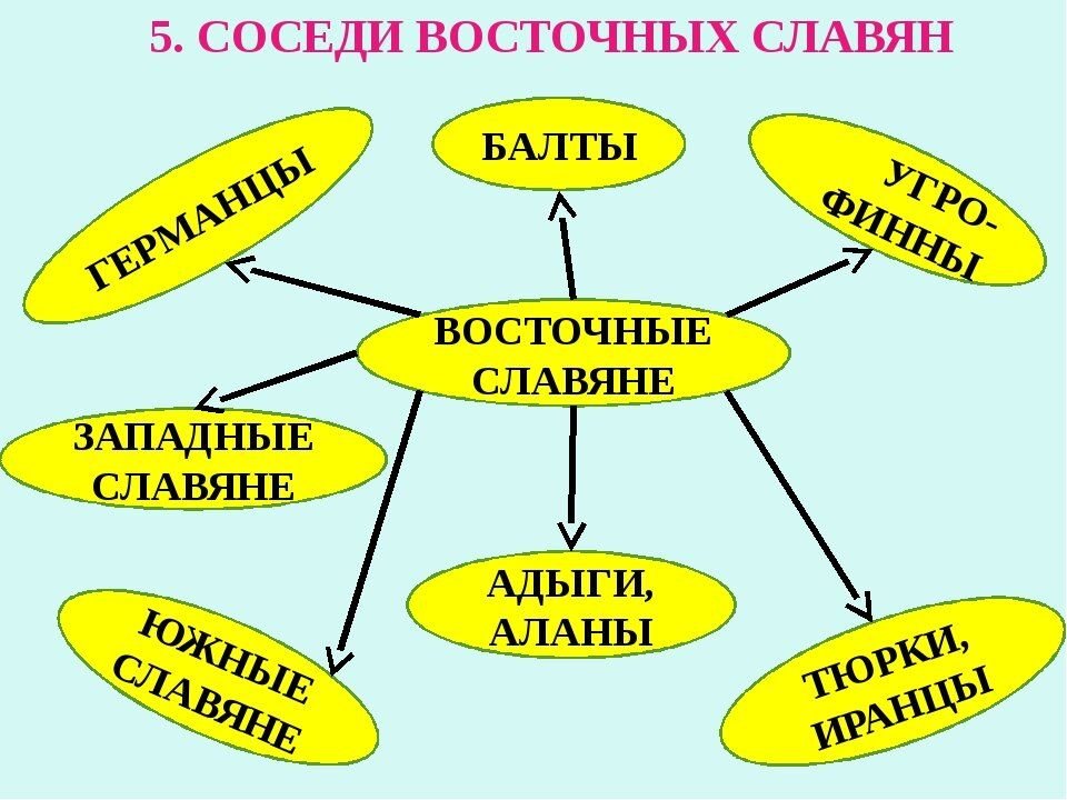 Восточные славяне и их соседи. Схема соседи восточных славян 6 класс. Выписать соседей восточных славян. Соседи восточных славян таблица. Соседи древних славян.