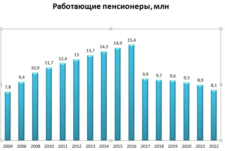 Какие изменения работающим пенсионерам