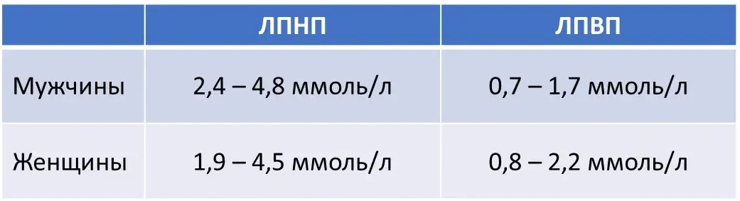 Липопротеиды низкой плотности норма у женщин. Норма общего и прямого билирубина в крови у женщин. Билирубин прямой норма у женщин в крови. Билирубин общий и прямой норма у детей. Норма прямого и непрямого билирубина в крови.