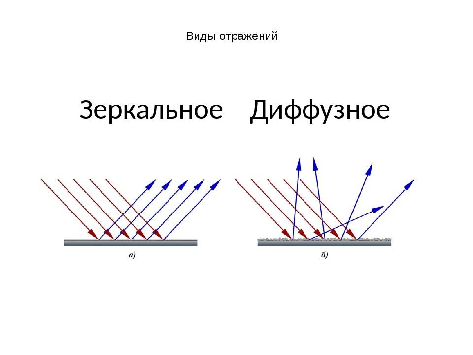 Объясните с помощью рисунка. Зеркальное и диффузное отражение света. Угол падения равен углу отражения доказательство. Диффузное отражение света. Зеркальное и рассеянное изображение.