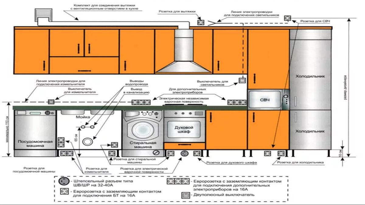 Рекомендуемые места размещения розеток на кухне