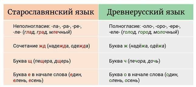 Слово от древнего корня обозначающего. Полногласие и неполногласие. Полнагласье и не полнагласье. Полногласные и неполногласные в старославянском языке. Полногласие и неполногласие в старославянском.